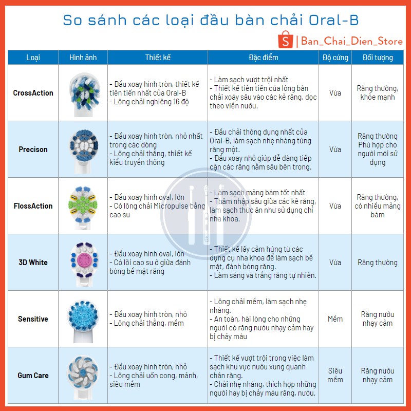 Đầu Bàn Chải Điện Oral-B Sensitive