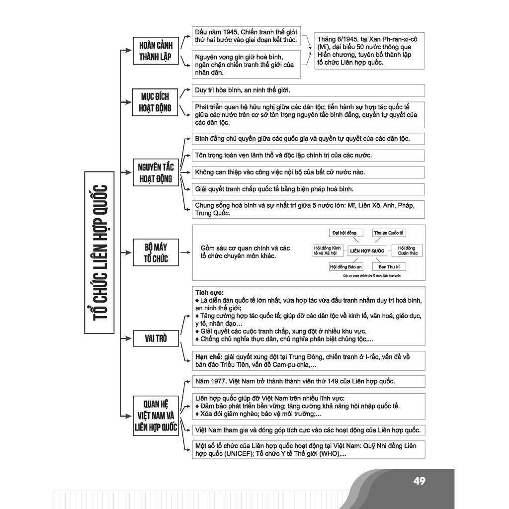 Sách-Bí quyết chinh phục điểm cao Lịch sử 9
