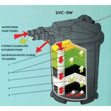Lọc thùng hồ koi Atman  3000UV - 6000UV