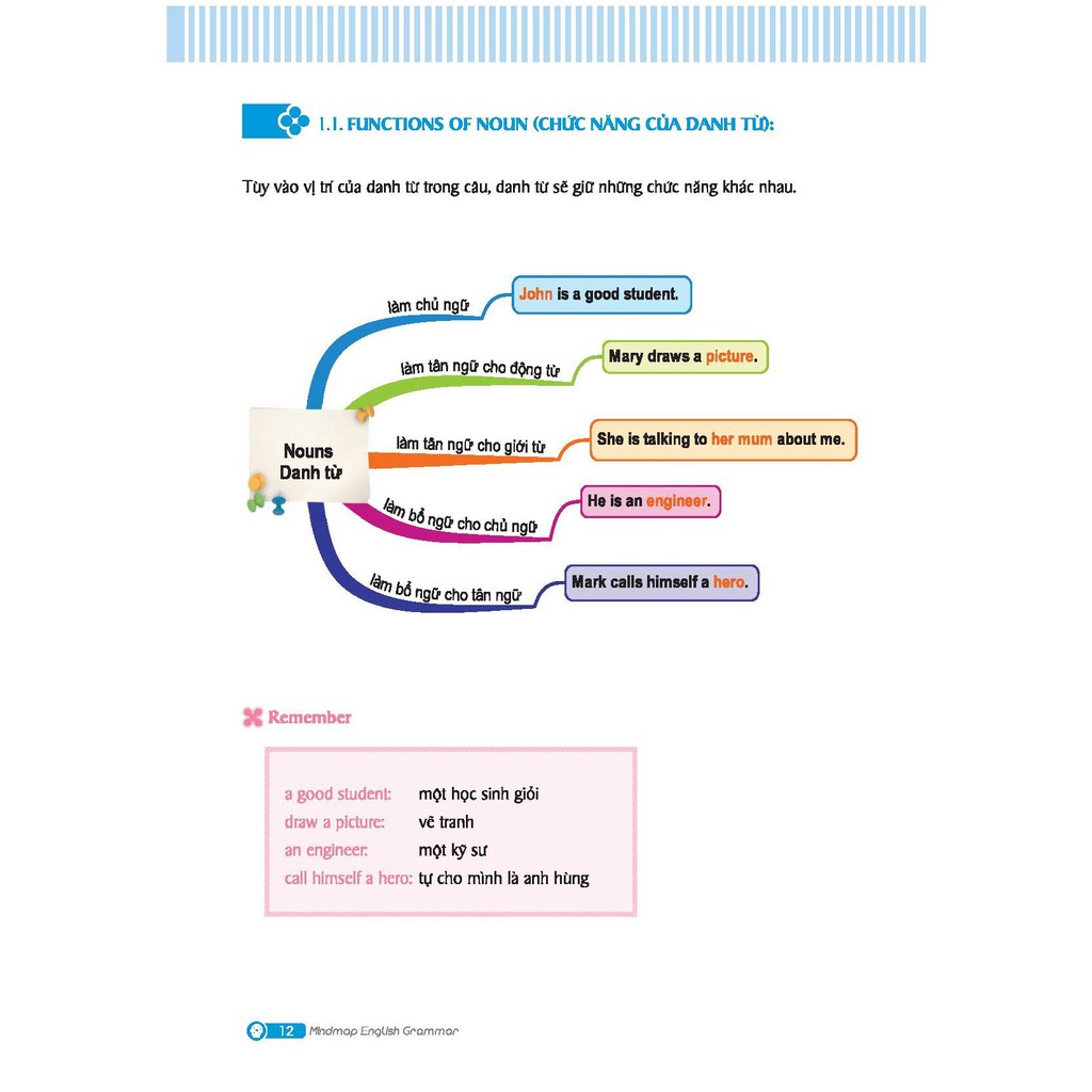 Sách - Mindmap English Grammar - Ngữ Pháp Tiếng Anh Bằng Sơ Đồ Tư Duy