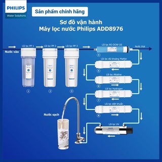 [HÀNG CHÍNH HÃNG] Máy lọc nước RO Alkaline Philips