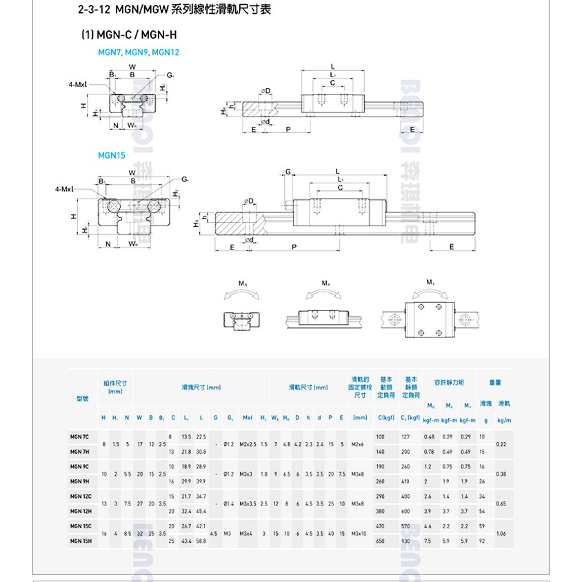 Thanh Trượt Bi MGN7, MGN9, MGN12