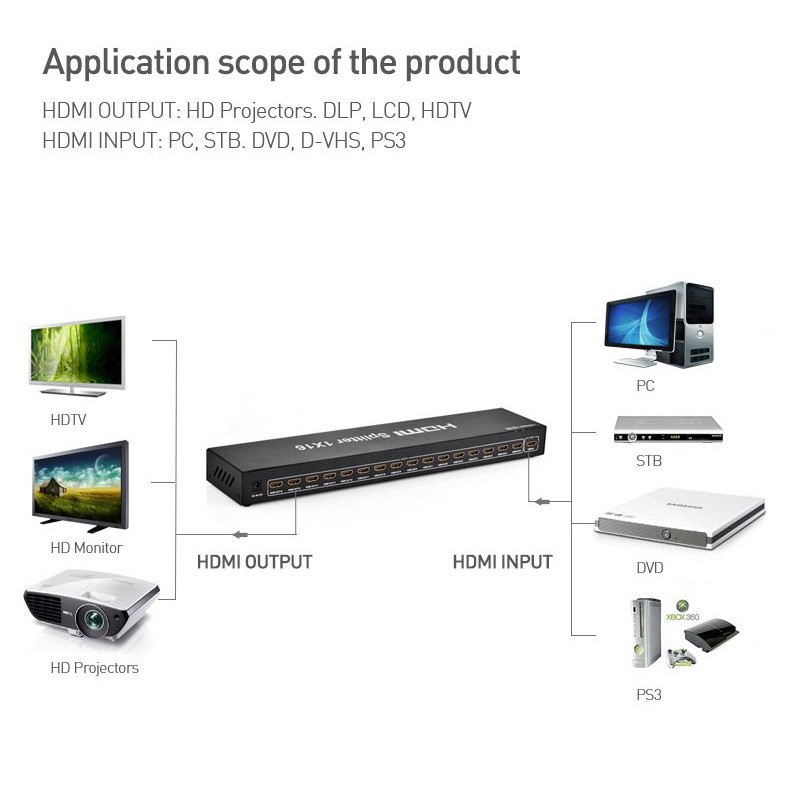Bộ chia HDMI 1 ra 16 cổng UGREEN 40218
