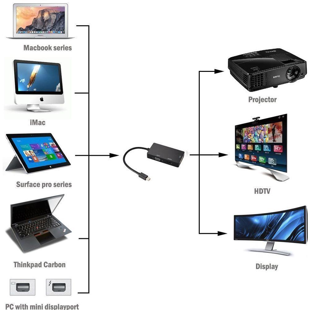 🎉SD Cổng Mini Display Port to DVI VGA HDMI 1080P Thunderbolt Adapter cho MacBook Pro / Air