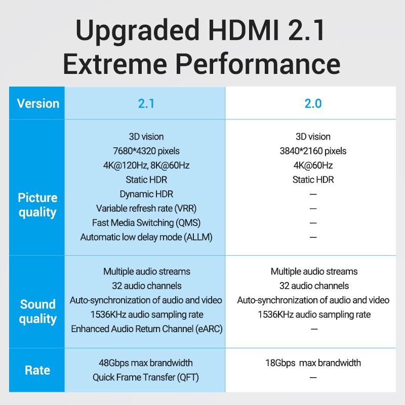 Cáp Vention HDMI 2.1  8K 60Hz 4K 120Hz 3D động HDR HiFi 2K 144Hz 48Gbps tốc độ cao