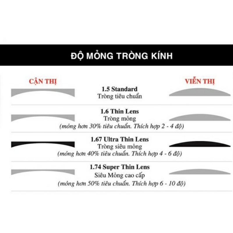 Tròng kính Chemi Perfect UV420 Crystal U6 Coated  1.56 -1.60 -1.67