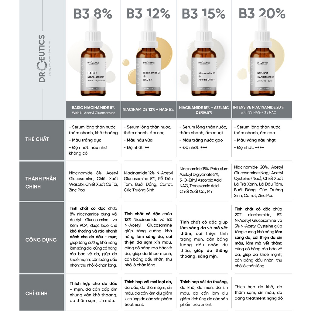 Tinh Chất Niacinamide Basic 8% DrCeutics Cho Da Dầu Mụn