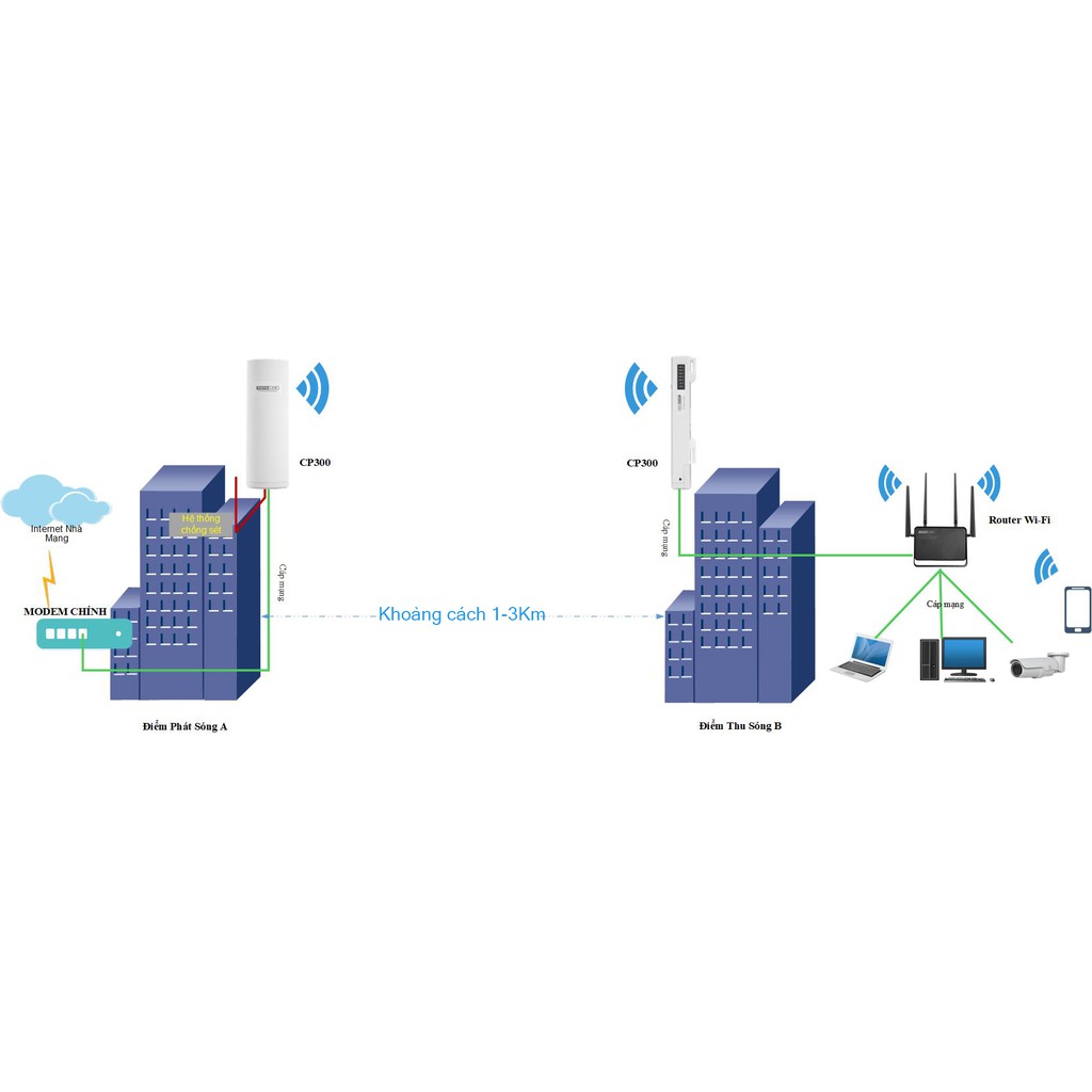 Bộ phát Wifi Ngoài Trời Access Point TotoLink CP300 Chuẩn N Tốc Độ 300Mbps POE lên đến 3km - Giải pháp Wifi thang máy | BigBuy360 - bigbuy360.vn