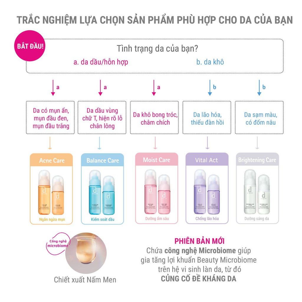 [HB GIFT] Bộ đôi chăm sóc da dầu/ hỗn hợp dprogram Balance Care Lotion + Emulsion (1.5ml + 0.7ml)