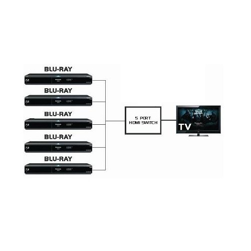 Bộ gộp HDMI 5 cổng vào - 1 cổng ra có điều kiển (Đen) ( 5 thiết bị dùng 1 màn hình)