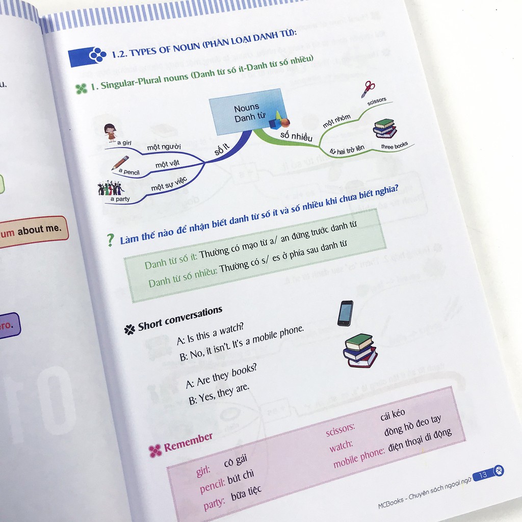 Sách Mind map - English Grammar - Ngữ pháp tiếng Anh bằng sơ đồ tư duy