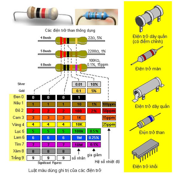 [Combo 100 chiếc] Điện trở 1/4W 5% [ 1R - 220R ]