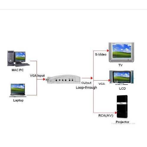 Bộ chuyển đổi tín hiệu VGA sang AV VIDEO S-VIDEO