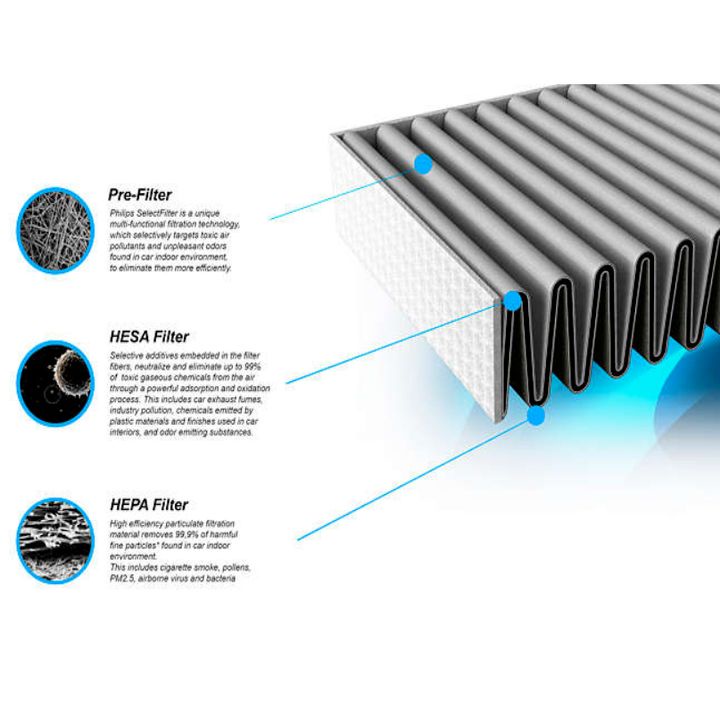 Tấm màng lọc không khí FY5186/00, thương hiệu Philips. Dùng thay thế cho các mã máy của Philips AC5656, AC5668, AC5602