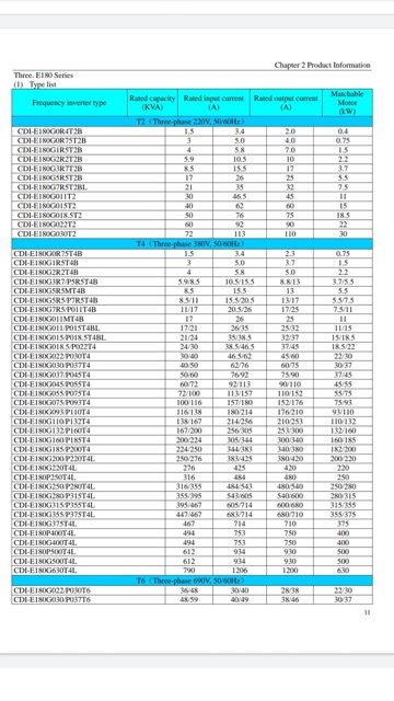 Biến tần Delixi 2.2kw (3hp) - 220V