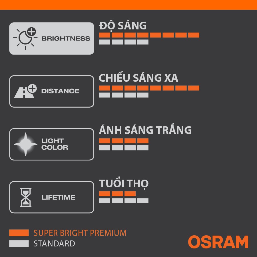 [Mã BMBAU50 giảm 10% đơn 99k] Bóng Đèn Halogen OSRAM Super Bright Premium H3 12V 100W Nhập Khẩu Chính Hãng