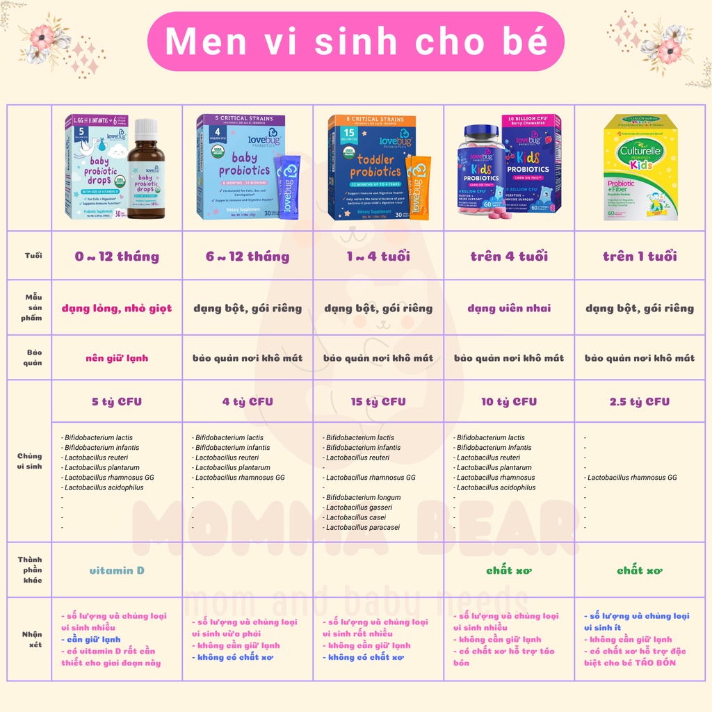 Men vi sinh cho bé LOVEBUG MỸ 6 THÁNG ~ 4 TUỔI men tiêu hóa cho bé hỗ trợ miễn dịch trào ngược tiêu chảy táo bón đầy hơi