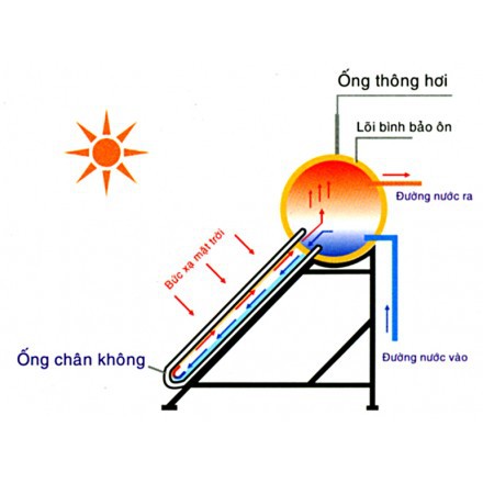 Máy Năng Lương Thái Dương Năng Sơn Hà TITAN Ống Dầu