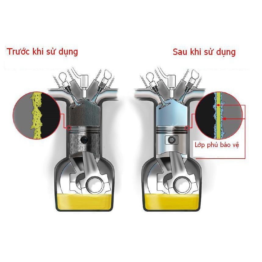 Combo 3 Chai Súc Rửa Bảo Vệ Động Cơ BLUECHEM