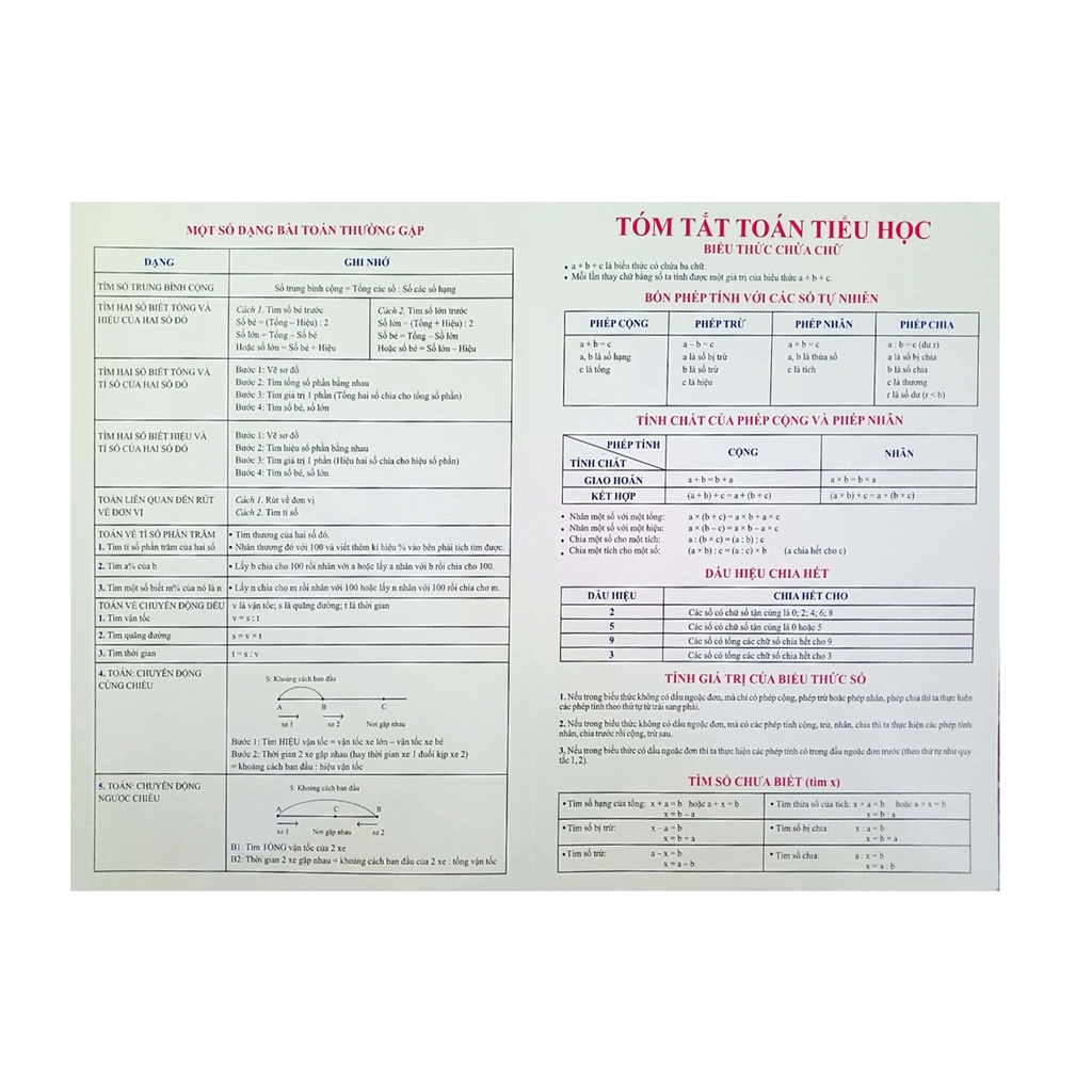 Sách Tóm tắt Công thức Toán tiểu học