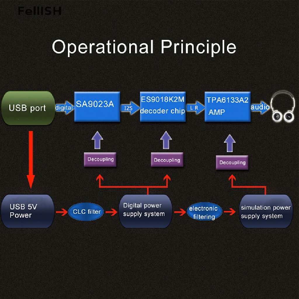 Thẻ Giải Mã Âm Thanh USB HiFi DAC SA9023A ES9018K2M Fever 439br