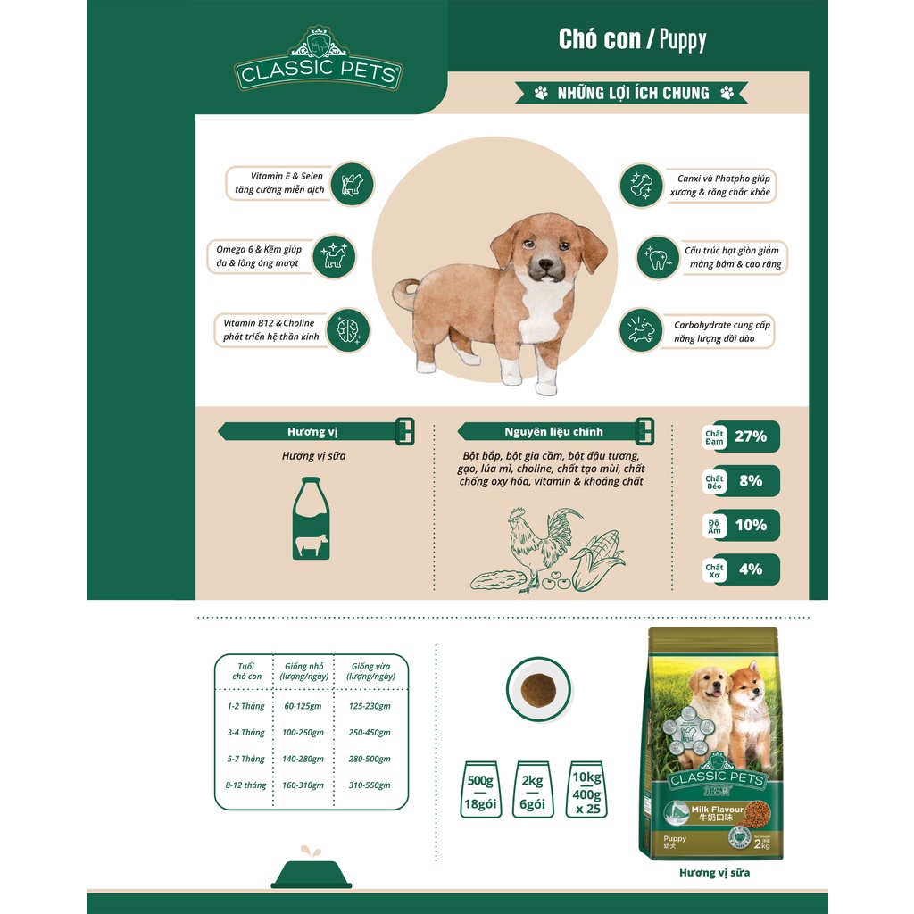 [ Hàng Chính Hãng] THỨC ĂN DẠNG HẠT CHO CHÓ CON Classic Pets Puppy Dog Hương vị Sữa Túi 2kg và 400g Xuất xứ Thái Lan
