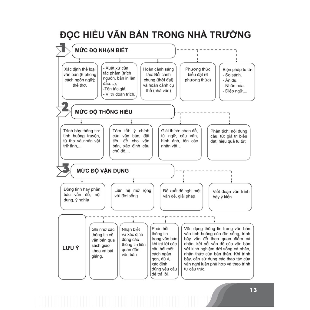 Sách bí quyết chinh phục điểm cao kì thi THPT Quốc gia môn Ngữ văn