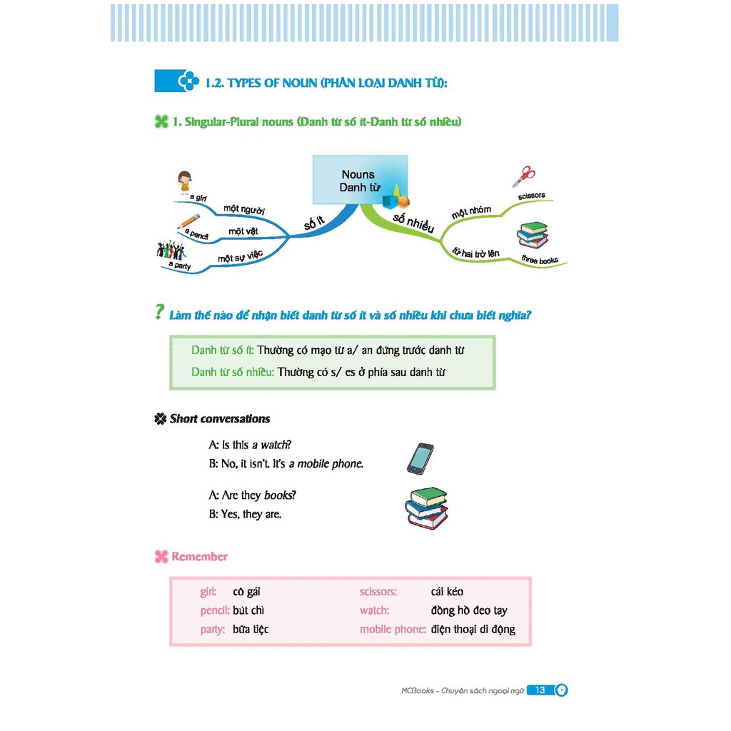 Sách - Mindmap English Grammar - Ngữ Pháp Tiếng Anh Bằng Sơ Đồ Tư Duy