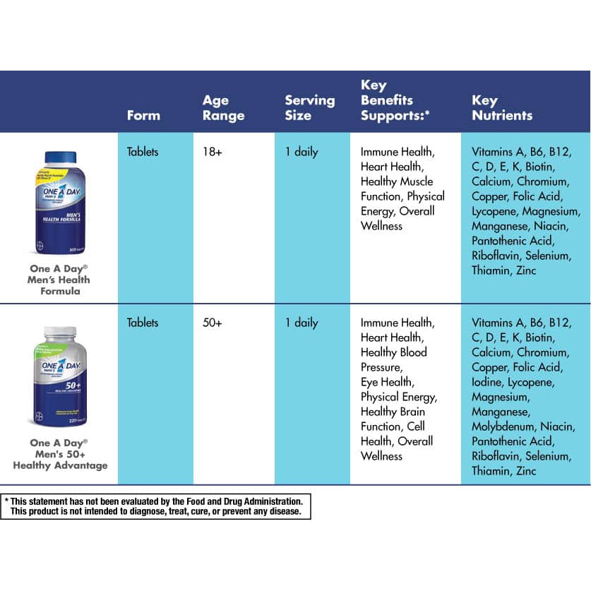 One A Day Men 50+ Viên Uống MultiVitamin Bổ Sung Sức Khỏe Cho Nam Trên 50 Tuổi