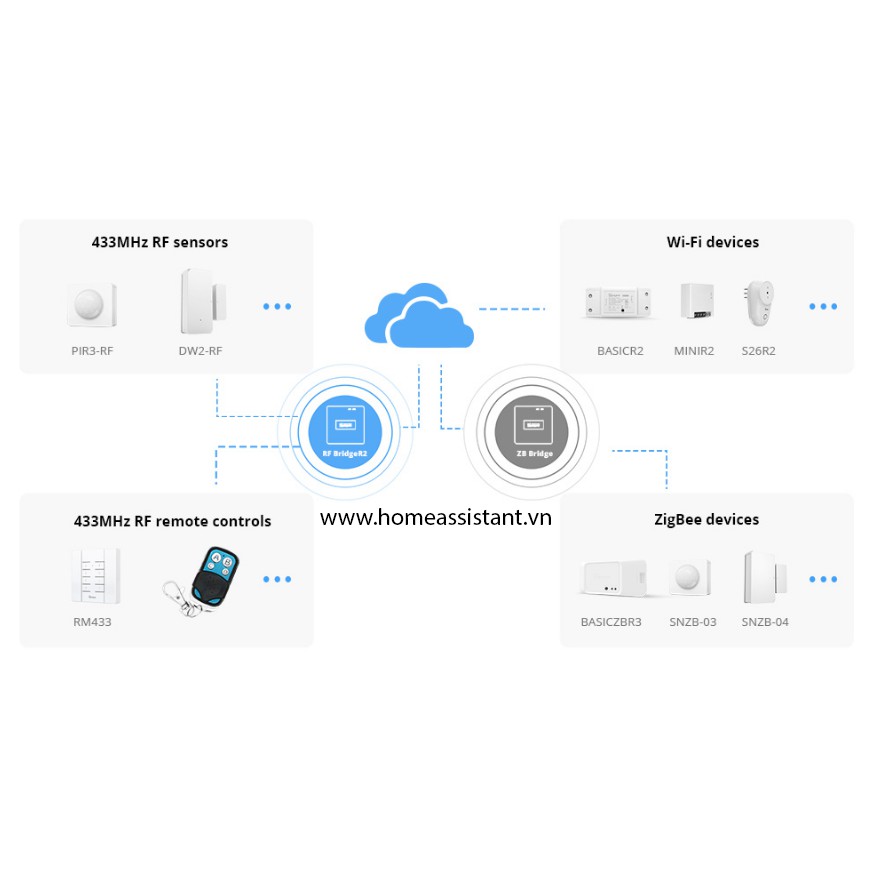 Trung Tâm Điều Khiển Báo Động Sóng RF 433Mhz Wifi Sonoff RF Bridge R2  Tasmota Hass