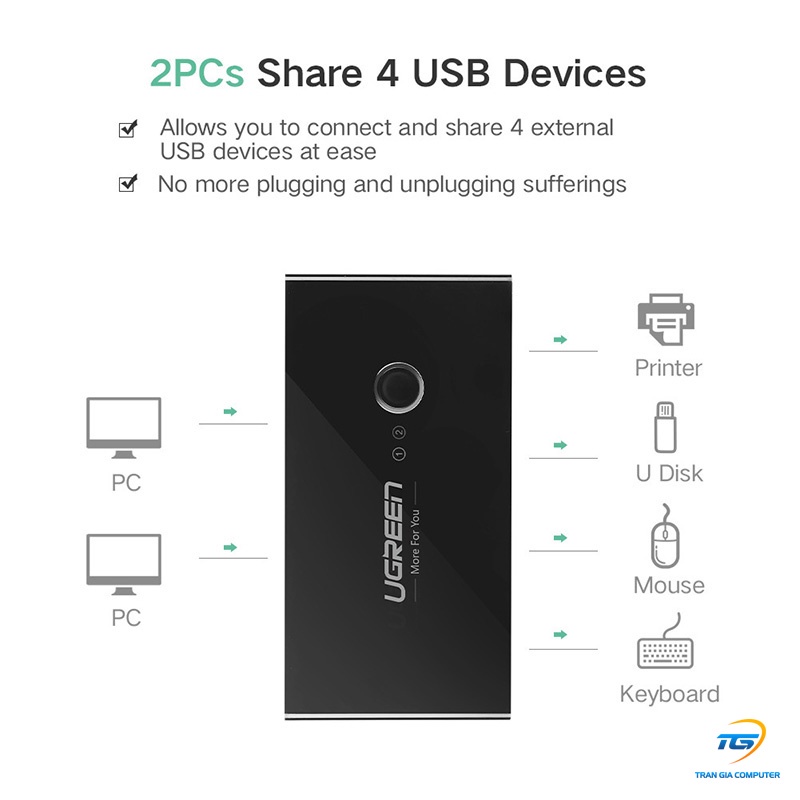 Bộ chia USB 3.0 chia sẻ dữ liệu 2 vào 4 ra Ugreen 30768