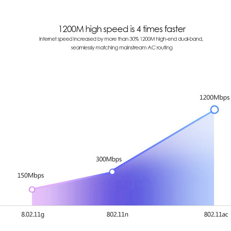 Card Mạng Không Dây 1200mbps Rtl8812Bu 2.4-5.8ghz Usb3.0 Thẻ | BigBuy360 - bigbuy360.vn