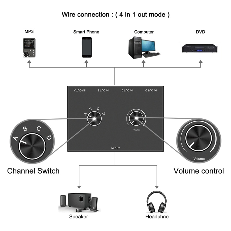 Bộ Chia Cổng 3.5mm Cho Pc / Điện Thoại / Laptop