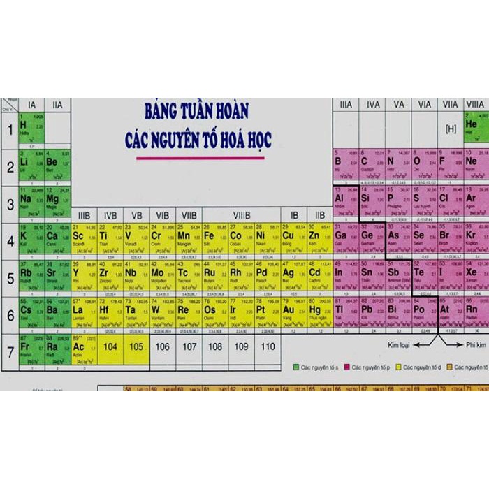 Bảng Tuần Hoàn Các Nguyên Tố Hóa Học