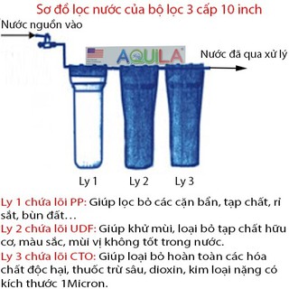 Ly lọc nước 10inch