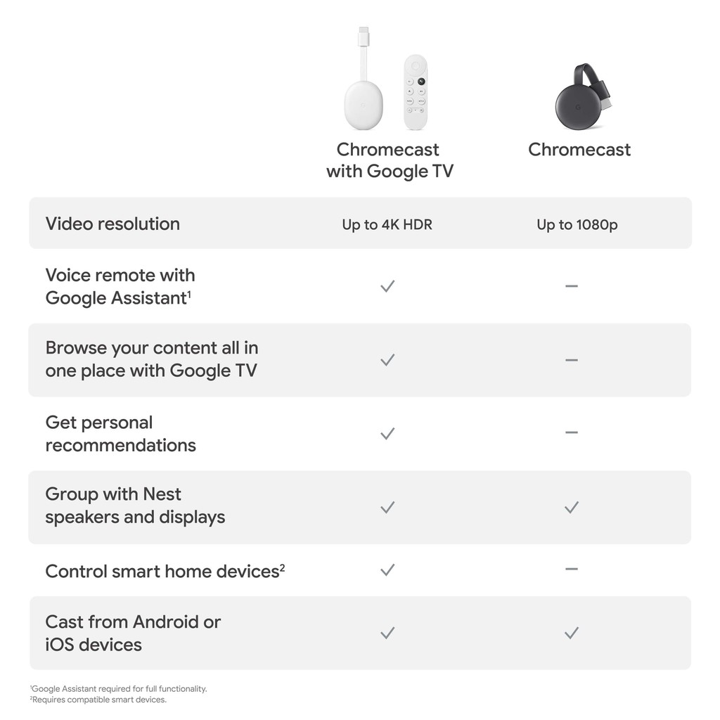 Chromecast with Google TV 2021 - TV Box tích hợp Android TV 10, Remote ra lệnh Tiếng Việt, Phát nội dung 4K HDR