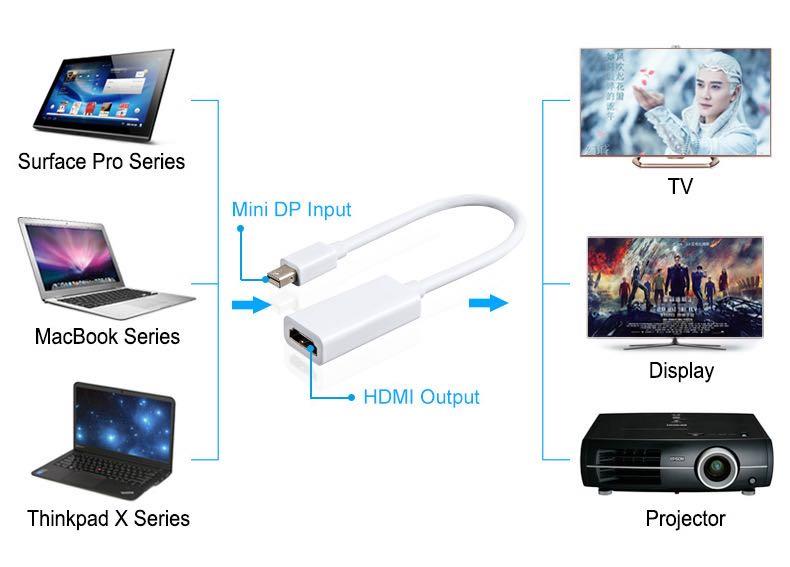 AMORUS Cáp Chuyển Đổi Cho Apple Mac Macbook Pro Air Từ Mini DP Sang HDMI