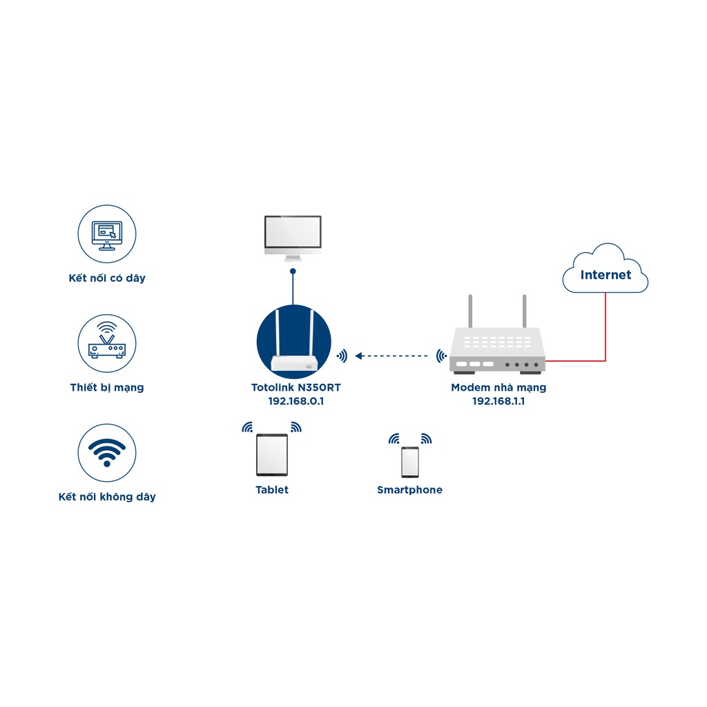 Bộ phát wifi Totolink N350RT chuẩn N 300Mbps - 4 Lan ( n200re n301 ex200 )