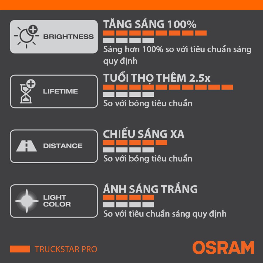 Combo 2 Bóng Đèn Halogen Tăng Sáng 100% OSRAM Truckstar Pro H4 24V 75/70W - Nhập Khẩu Chính Hãng
