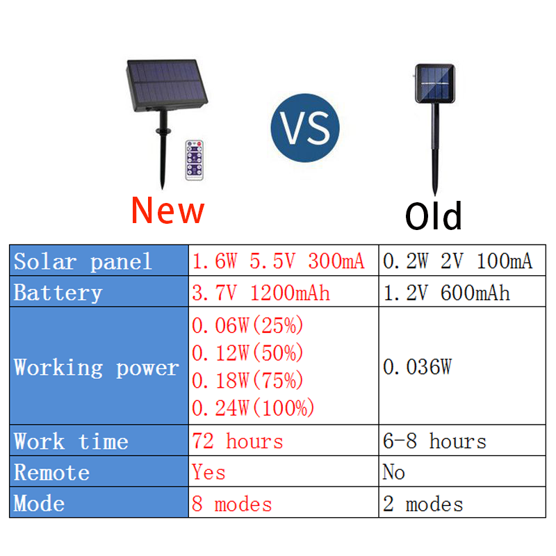 LED solar outdoor light fariy lights 12M 100LED 8modes remote waterproof string light for garden new year christmas gift