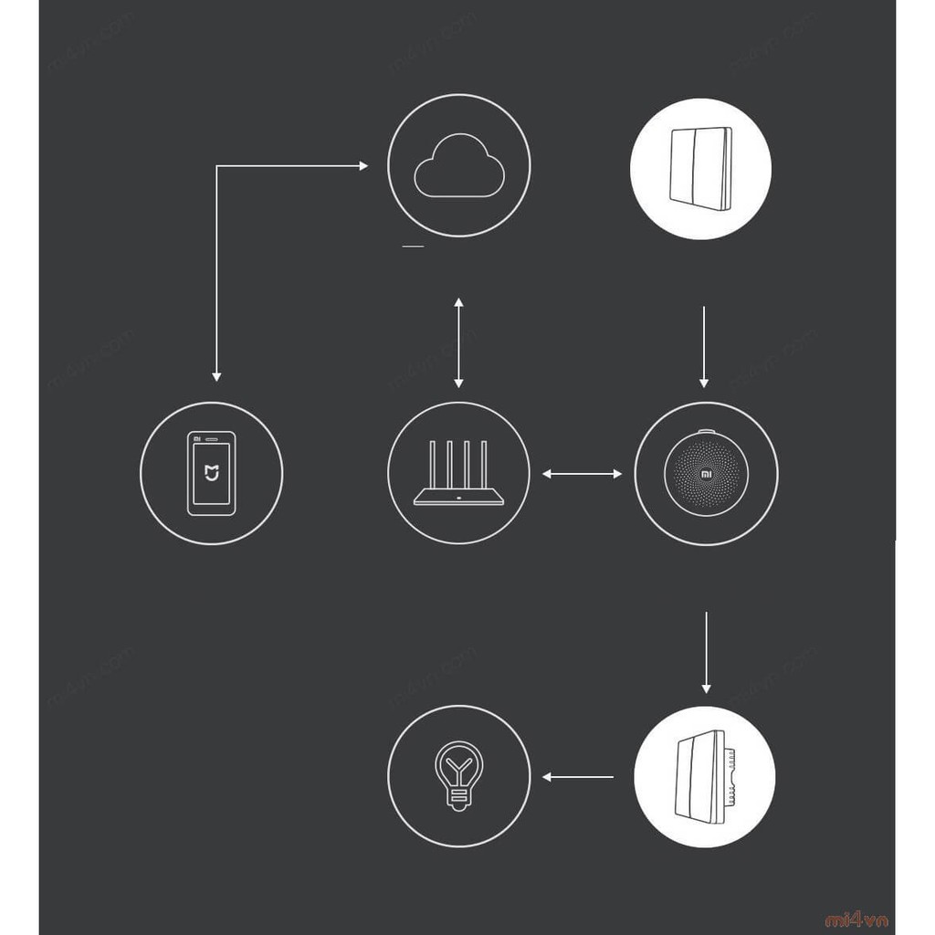Công tắc âm tường thông minh Aqara - Bản không dây N