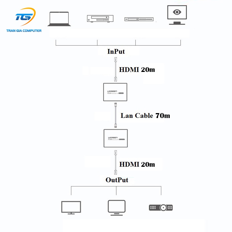 Bộ kéo dài HDMI 70M qua mạng LAN Cat5e, Cat6 Ugreen 20519