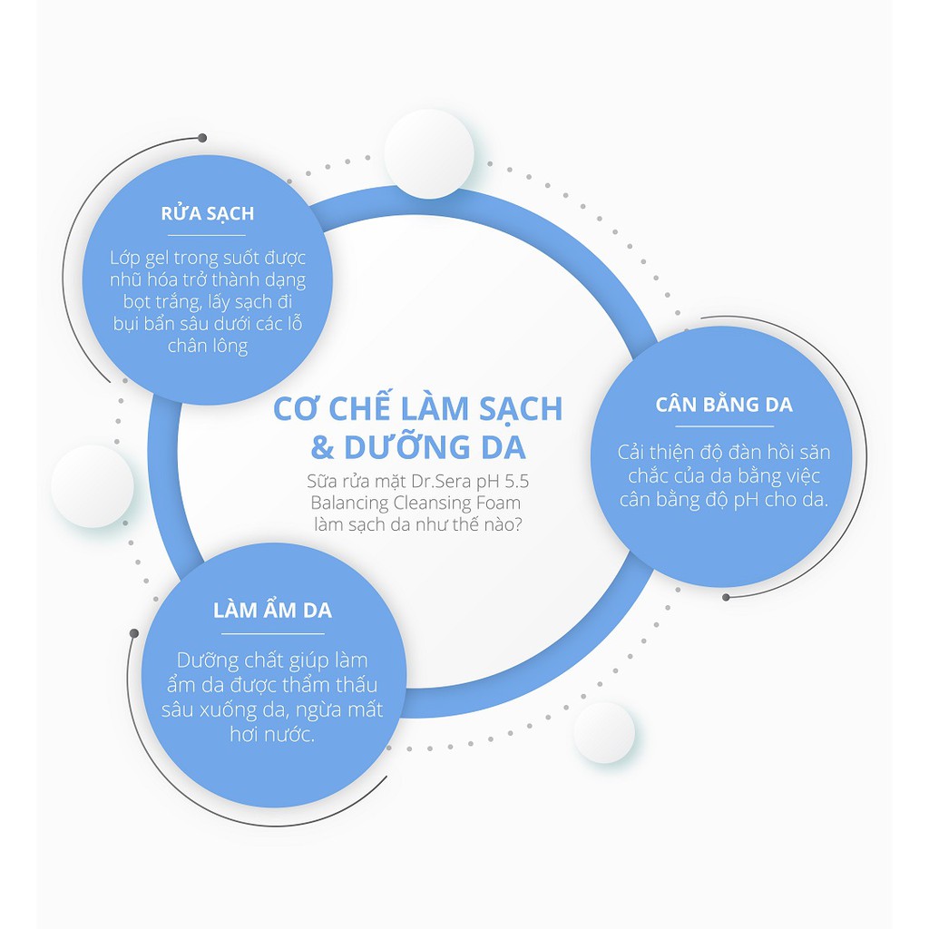 Sữa rửa mặt dưỡng ẩm sạch sâu pH 5.5 cân bằng da DR.SERA PH 5.5 BALANCING CLEANSING FOAM 150ml