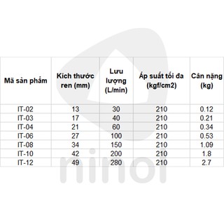 Van 1 Chiều Dầu Thủy Lực IT Bền Chắc, Duy Trì Áp Suất Ổn Định