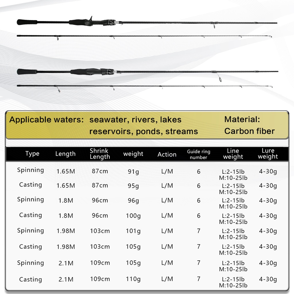 Cần Câu Cá 2-25lb1.65M / 1.8M / 1.98M / 2.1M L & M Chất Lượng Cao