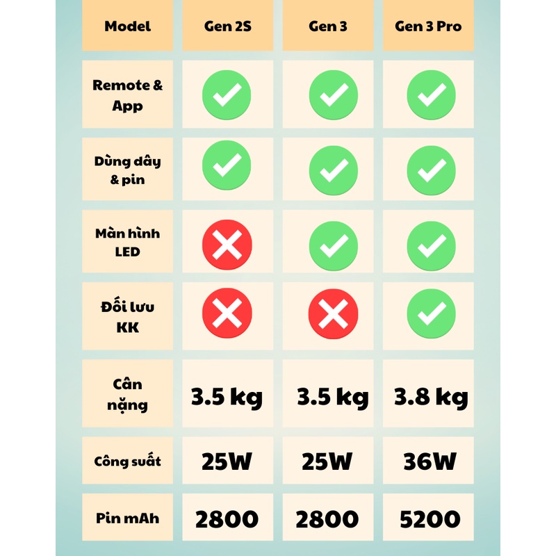 CHÍNH HÃNG Quạt đứng thông minh Xiaomi Smart Mi Gen 3 - Gen 3 Pro - Đặt phòng máy lạnh - BH 12 Tháng