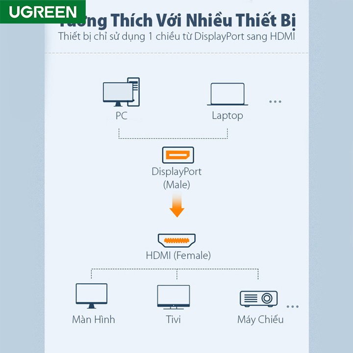 Cáp Chuyển Displayport To HDMI Hỗ Trợ 4K*2K UGREEN 40363 - Hàng Chính Hãng Bảo Hành 18 tháng