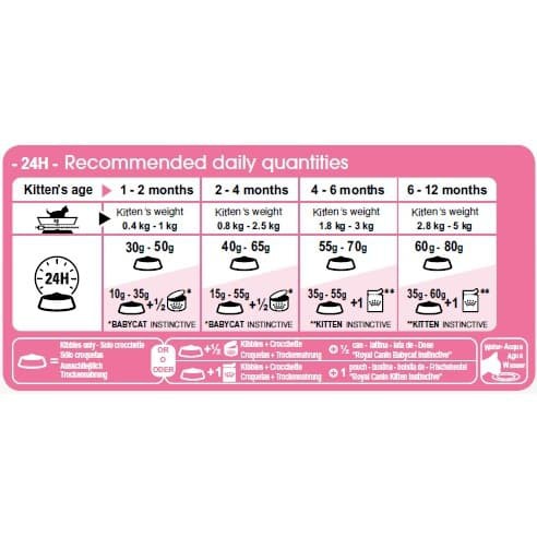 Royal Canin Kitten 1kg gói zip lẻ Thức ăn hạt khô cho mèo con dưới 12 tháng tuổi made in france