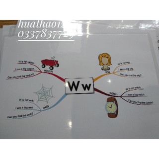 Sơ đồ tư duy chữ cái tiếng anh abc mindmap