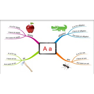 Đồ chơi Mind map phonics 26 âm khổ A3 to, dày, đẹp